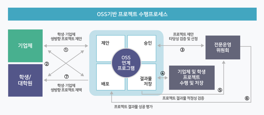 WK-SW 프로젝트 연계 플랫폼 기반 OSS 연계 프로젝트 수행